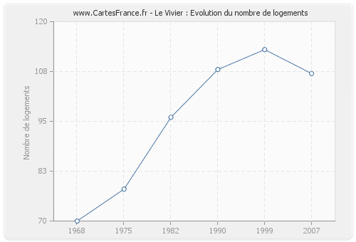 Le Vivier : Evolution du nombre de logements